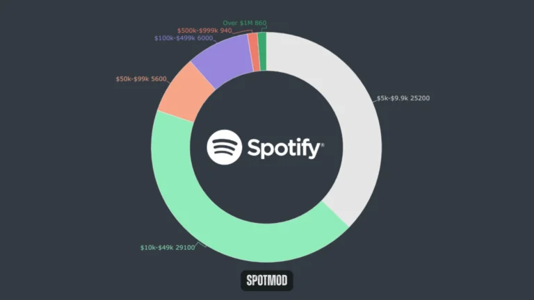 Spotify Pay Per Stream